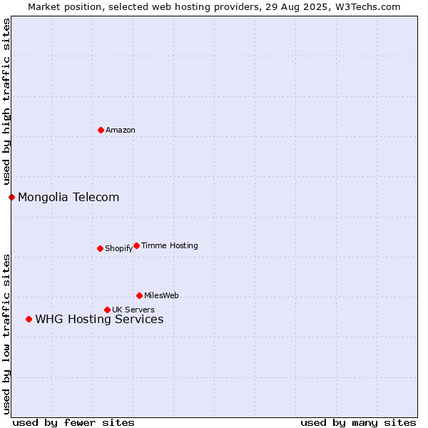Market position of WHG Hosting Services vs. Mongolia Telecom
