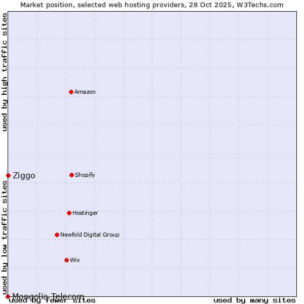 Market position of Ziggo vs. Mongolia Telecom