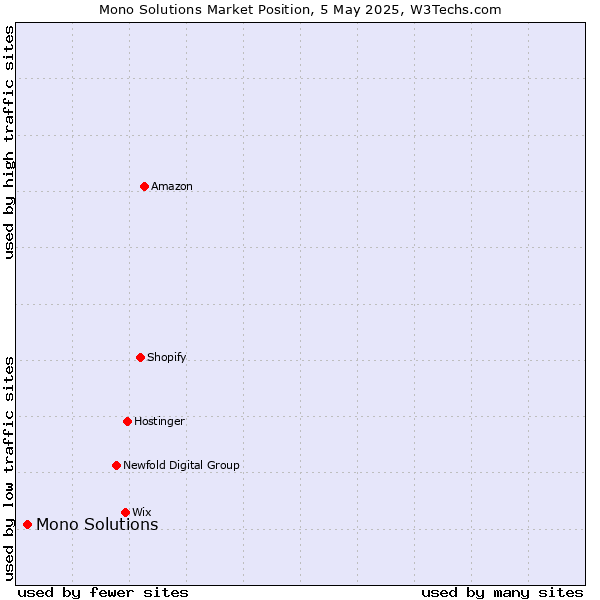 Market position of Mono Solutions