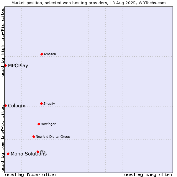 Market position of Mono Solutions vs. MPOPlay vs. Cologix