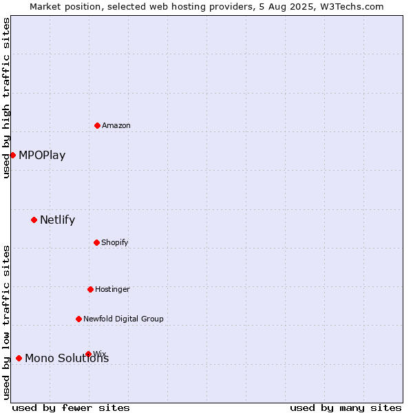 Market position of Netlify vs. Mono Solutions vs. MPOPlay
