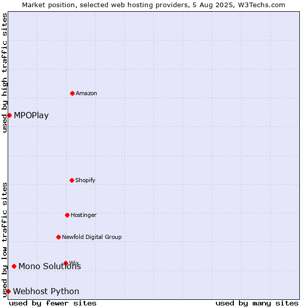 Market position of Mono Solutions vs. MPOPlay vs. Webhost Python