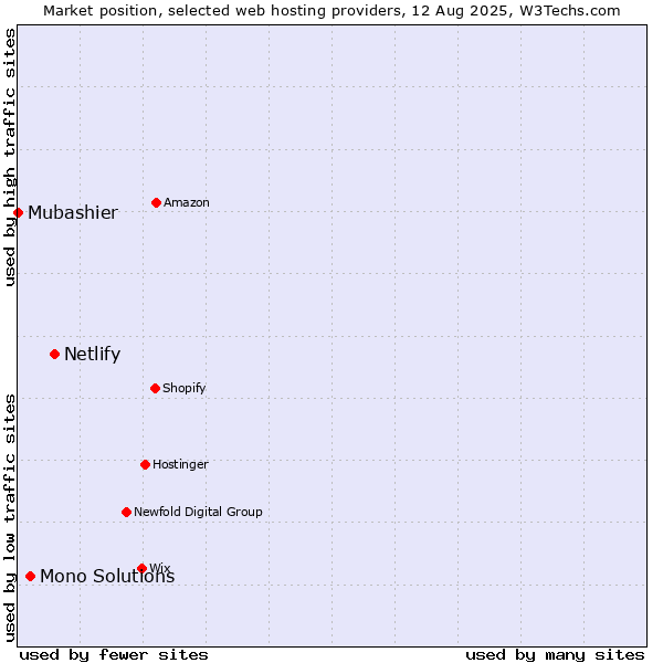 Market position of Netlify vs. Mono Solutions vs. Mubashier
