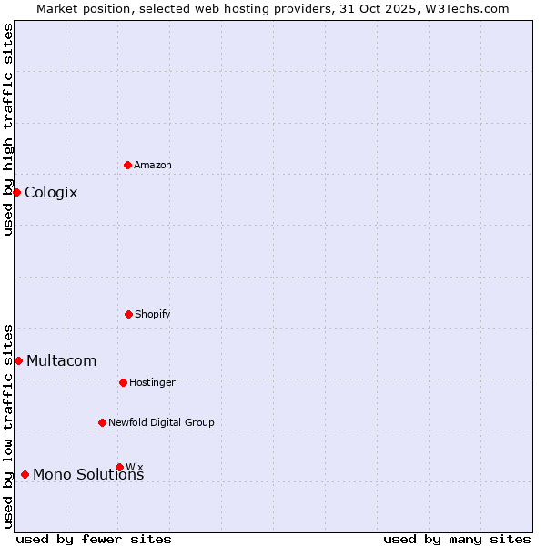 Market position of Mono Solutions vs. Multacom vs. Cologix