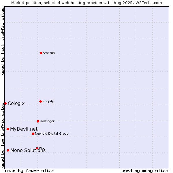 Market position of Mono Solutions vs. MyDevil.net vs. Cologix