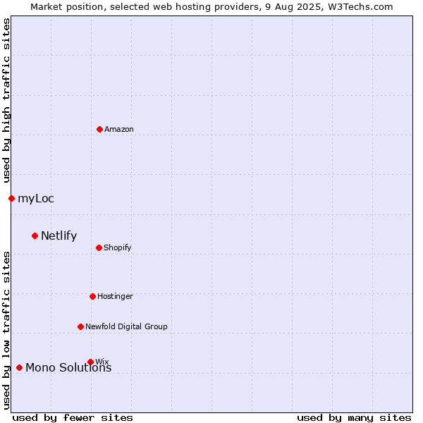 Market position of Netlify vs. Mono Solutions vs. myLoc