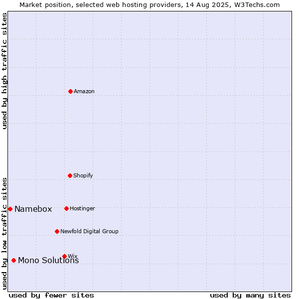 Market position of Mono Solutions vs. Namebox
