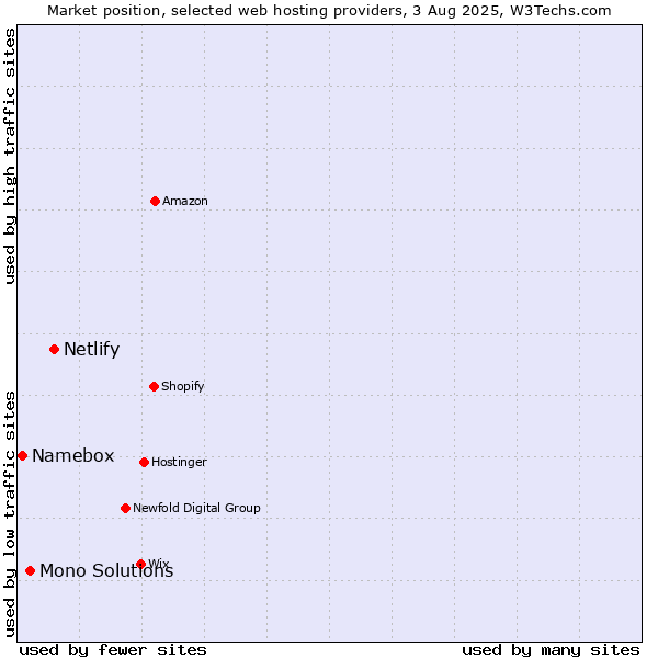 Market position of Netlify vs. Mono Solutions vs. Namebox