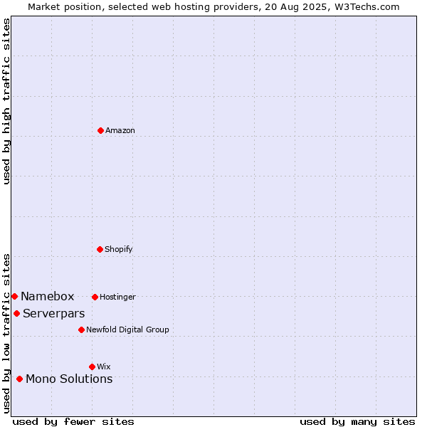 Market position of Mono Solutions vs. Serverpars vs. Namebox