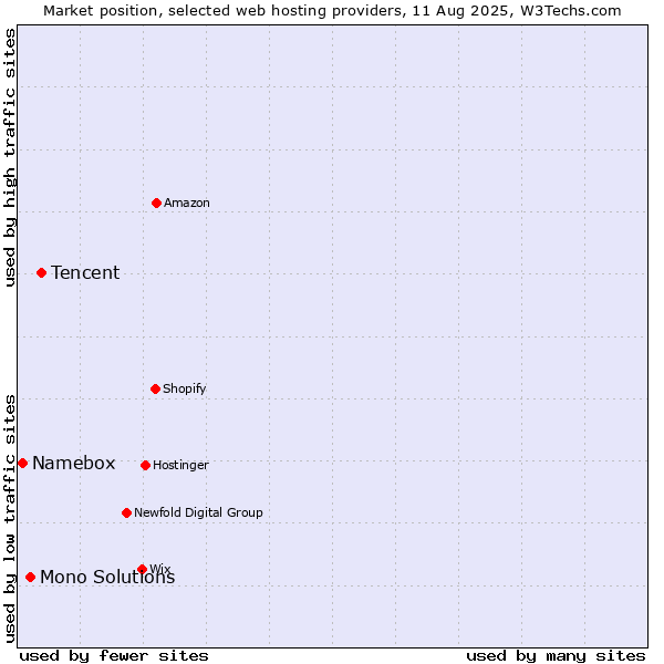 Market position of Tencent vs. Mono Solutions vs. Namebox