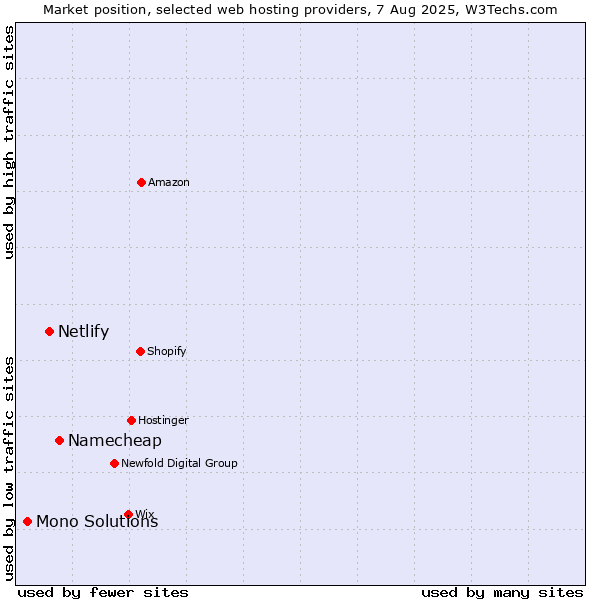 Market position of Namecheap vs. Netlify vs. Mono Solutions