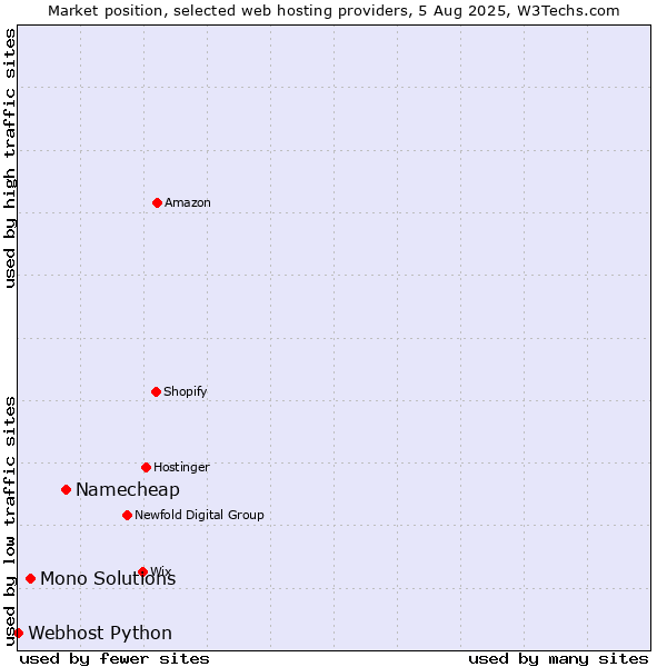 Market position of Namecheap vs. Mono Solutions vs. Webhost Python