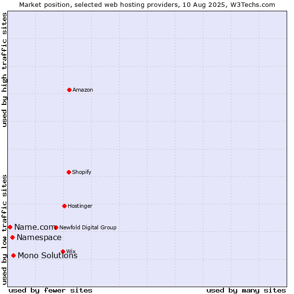 Market position of Mono Solutions vs. Namespace vs. Name.com