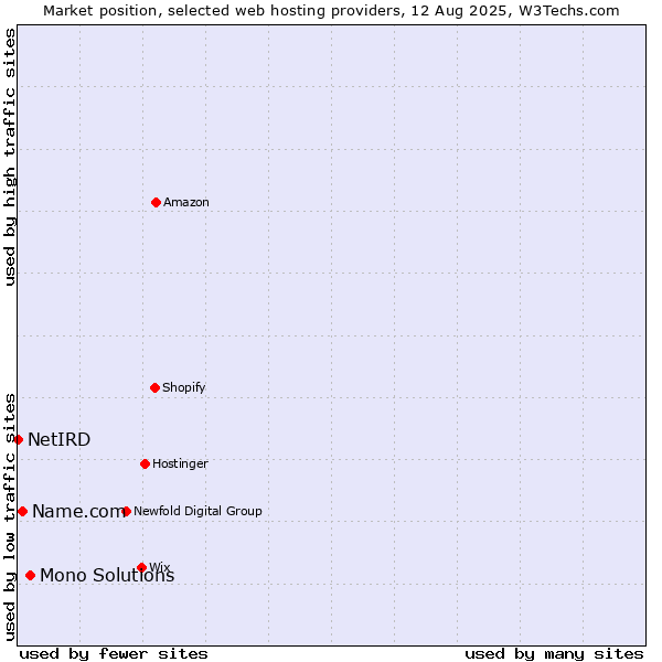 Market position of Mono Solutions vs. Name.com vs. NetIRD