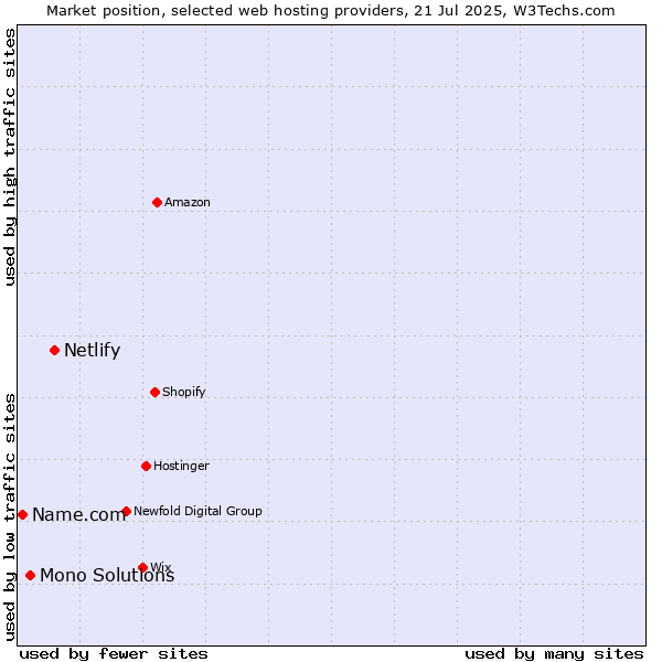 Market position of Netlify vs. Mono Solutions vs. Name.com
