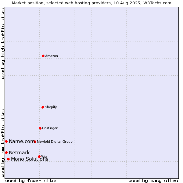Market position of Mono Solutions vs. Netmark vs. Name.com