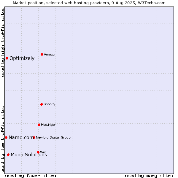 Market position of Mono Solutions vs. Optimizely vs. Name.com