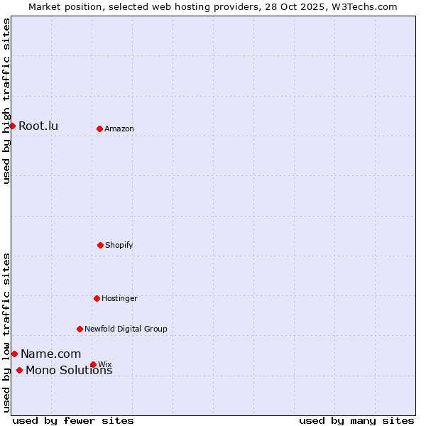Market position of Mono Solutions vs. Name.com vs. Root.lu