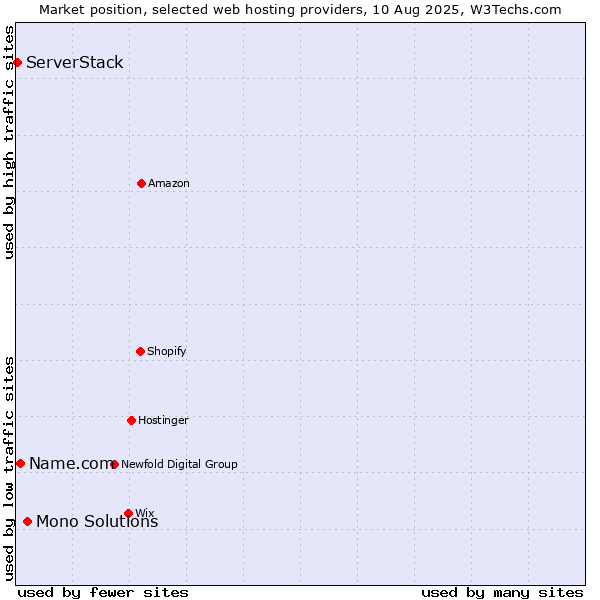 Market position of Mono Solutions vs. Name.com vs. ServerStack