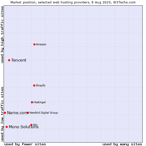 Market position of Tencent vs. Mono Solutions vs. Name.com