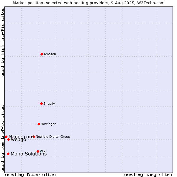 Market position of webgo vs. Mono Solutions vs. Name.com