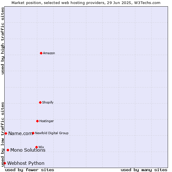 Market position of Mono Solutions vs. Name.com vs. Webhost Python