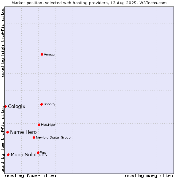 Market position of Mono Solutions vs. Name Hero vs. Cologix