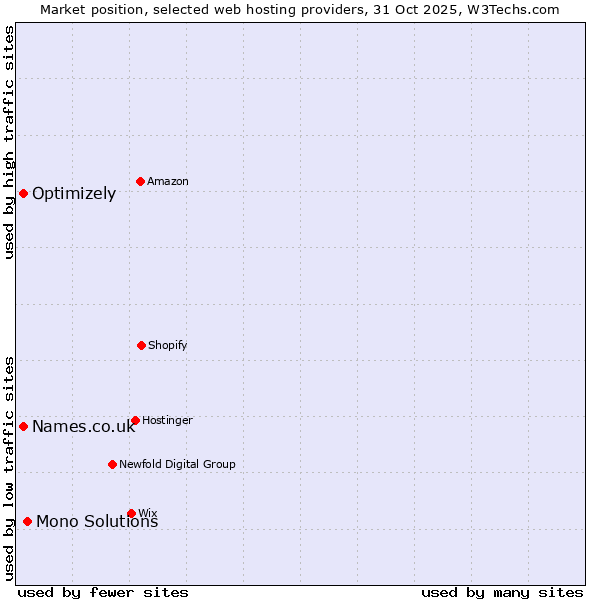 Market position of Mono Solutions vs. Names.co.uk vs. Optimizely
