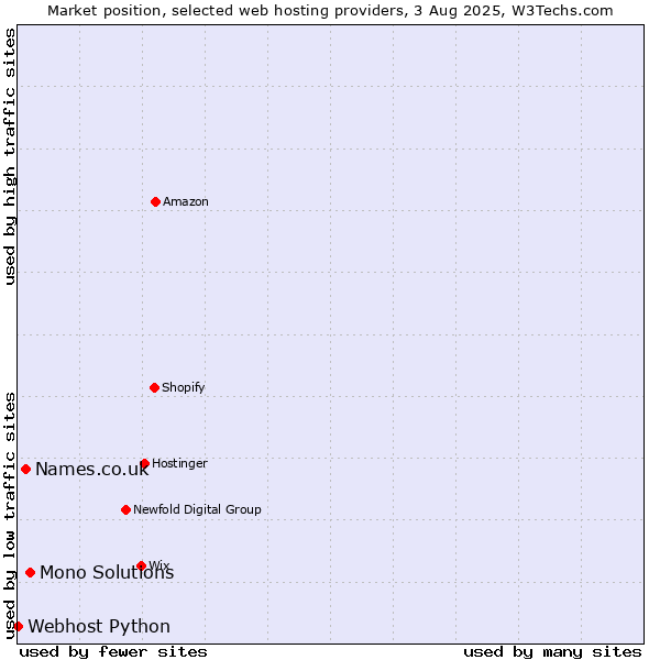 Market position of Mono Solutions vs. Names.co.uk vs. Webhost Python