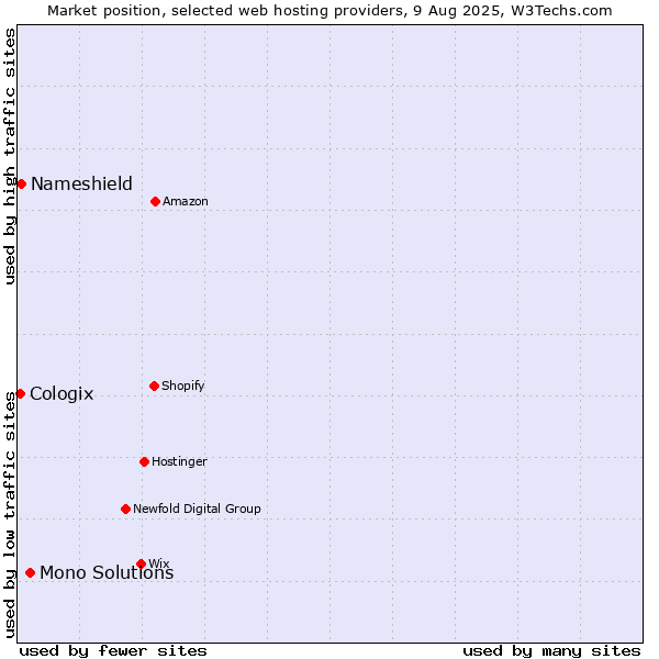 Market position of Mono Solutions vs. Nameshield vs. Cologix