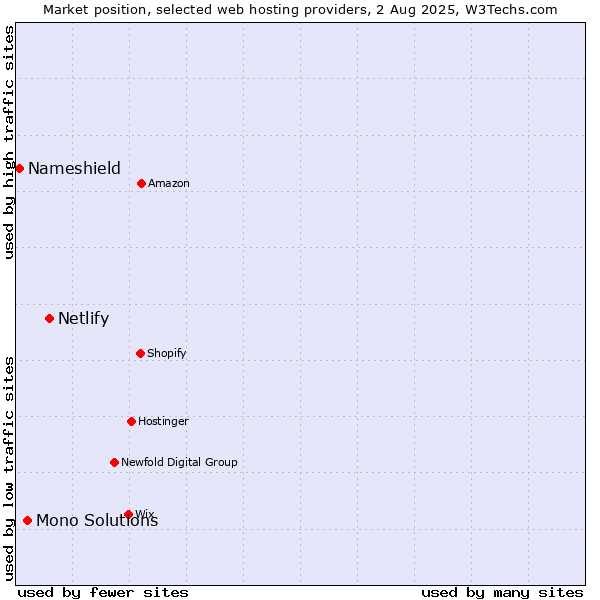Market position of Netlify vs. Mono Solutions vs. Nameshield