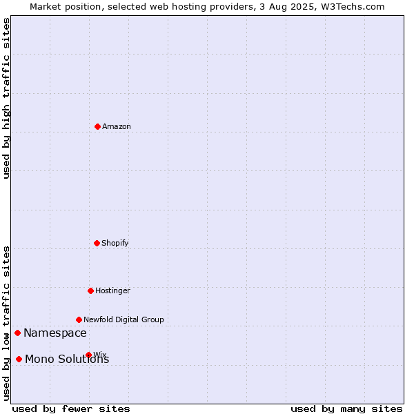 Market position of Mono Solutions vs. Namespace