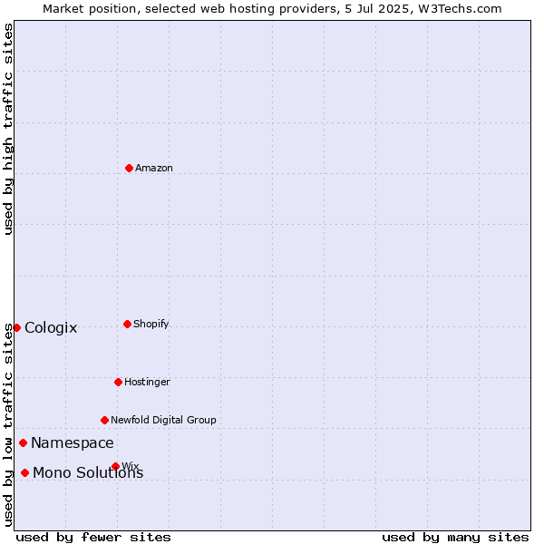 Market position of Mono Solutions vs. Namespace vs. Cologix