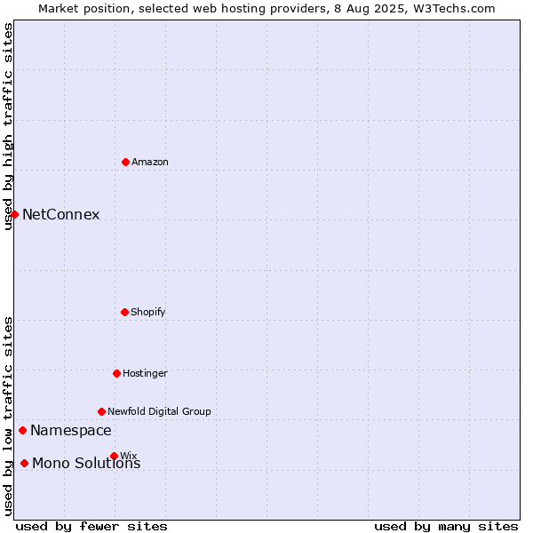 Market position of Mono Solutions vs. Namespace vs. NetConnex