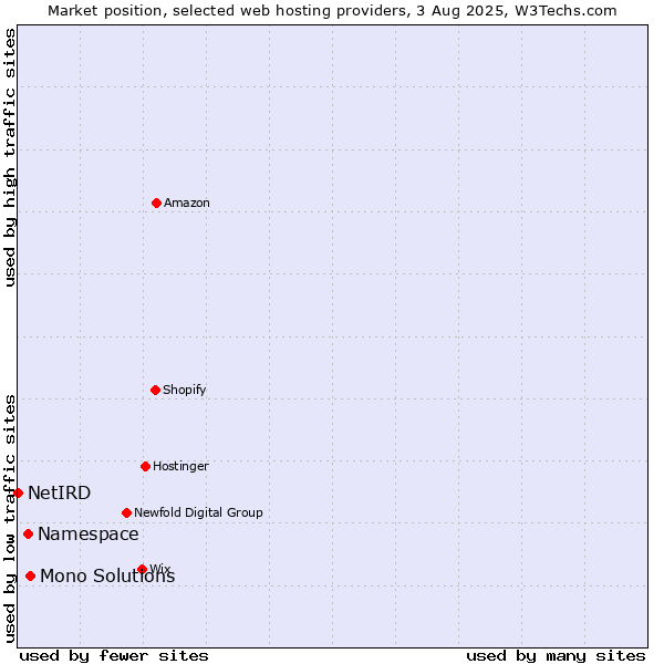 Market position of Mono Solutions vs. Namespace vs. NetIRD