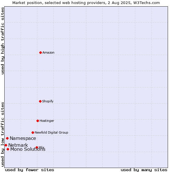 Market position of Mono Solutions vs. Namespace vs. Netmark