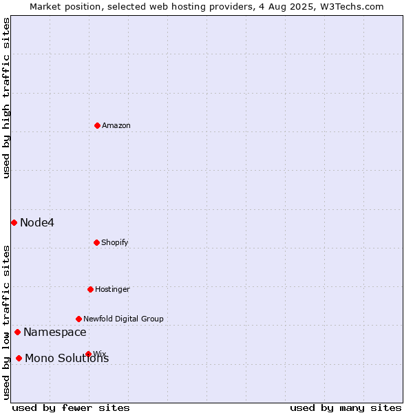 Market position of Mono Solutions vs. Namespace vs. Node4