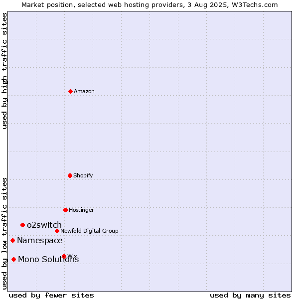 Market position of o2switch vs. Mono Solutions vs. Namespace