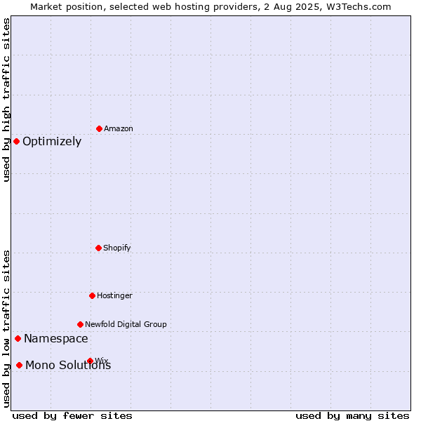 Market position of Mono Solutions vs. Namespace vs. Optimizely