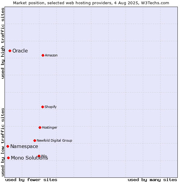 Market position of Oracle vs. Mono Solutions vs. Namespace