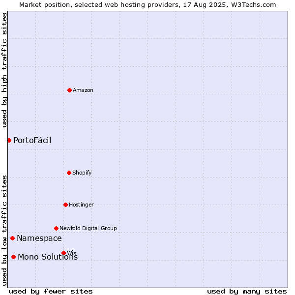 Market position of Mono Solutions vs. Namespace vs. PortoFácil