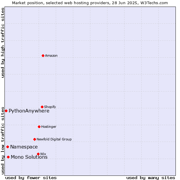 Market position of Mono Solutions vs. Namespace vs. PythonAnywhere