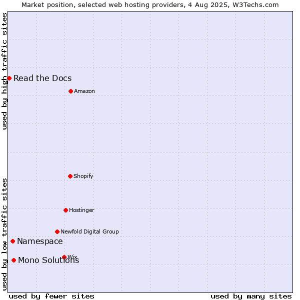 Market position of Mono Solutions vs. Namespace vs. Read the Docs