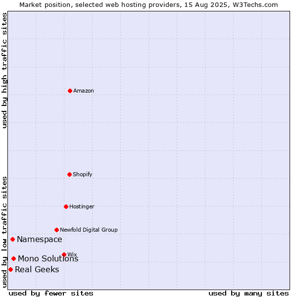 Market position of Mono Solutions vs. Namespace vs. Real Geeks