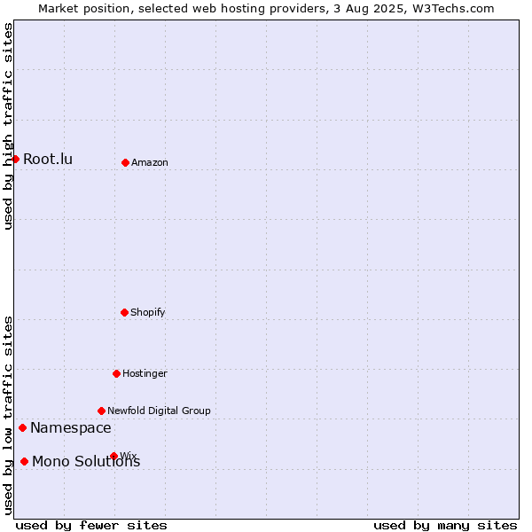 Market position of Mono Solutions vs. Namespace vs. Root.lu