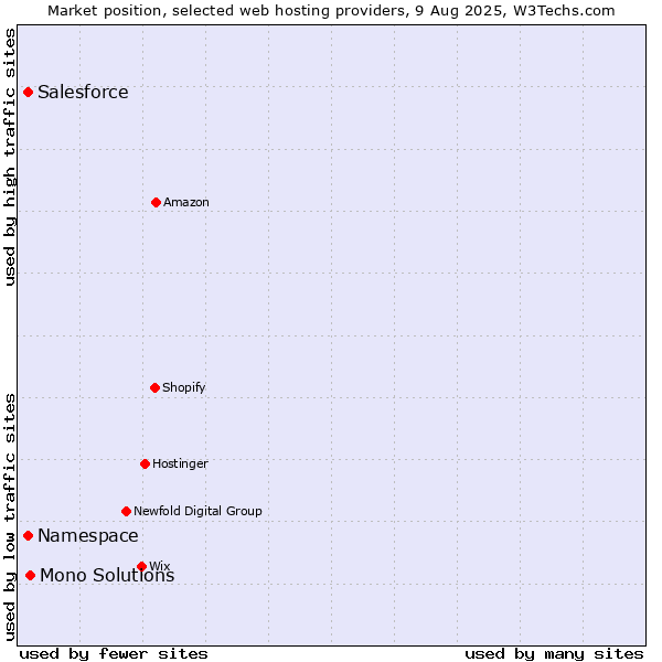 Market position of Mono Solutions vs. Salesforce vs. Namespace
