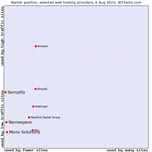 Market position of Mono Solutions vs. Namespace vs. Semplify