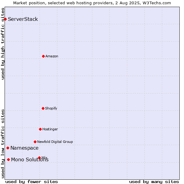 Market position of Mono Solutions vs. Namespace vs. ServerStack