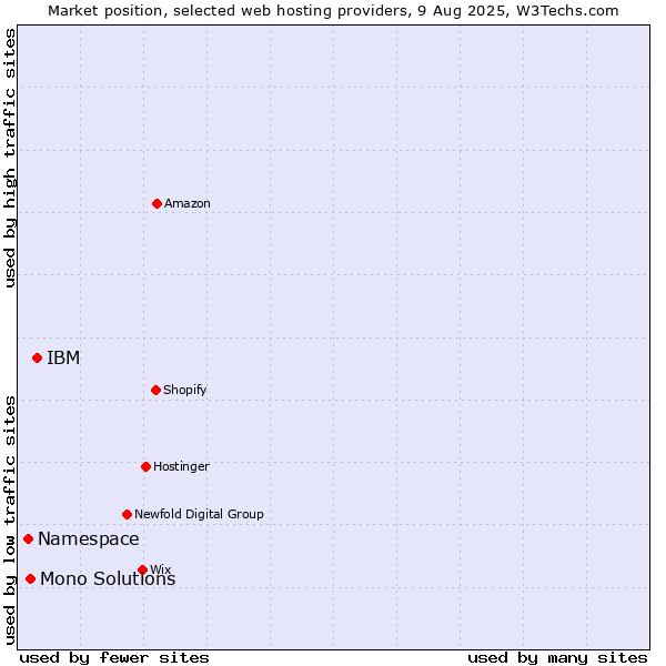 Market position of IBM vs. Mono Solutions vs. Namespace