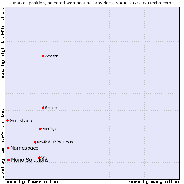 Market position of Mono Solutions vs. Namespace vs. Substack